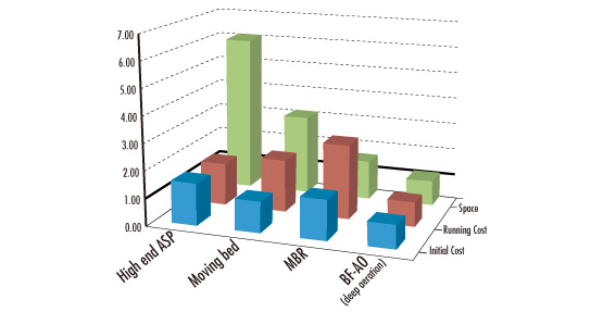 Comparison of BF-AO, C-SBR,  　and MRR methods