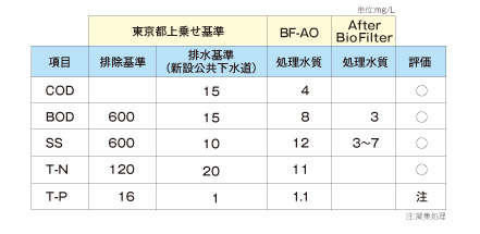 BF-AO法の処理水質表